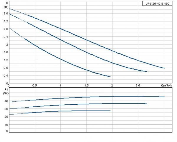 Циркуляционный насос Grundfos UPS 25-40 B 180 1х230 В